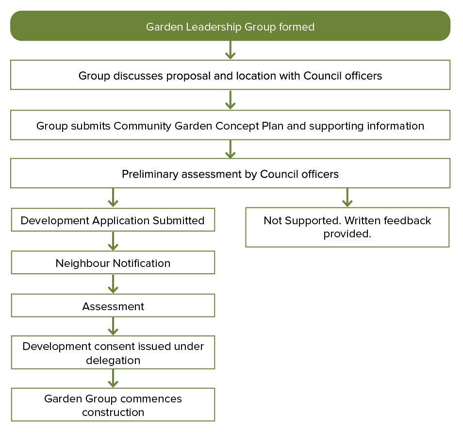 General-process-for-starting-a-Community-Garden
